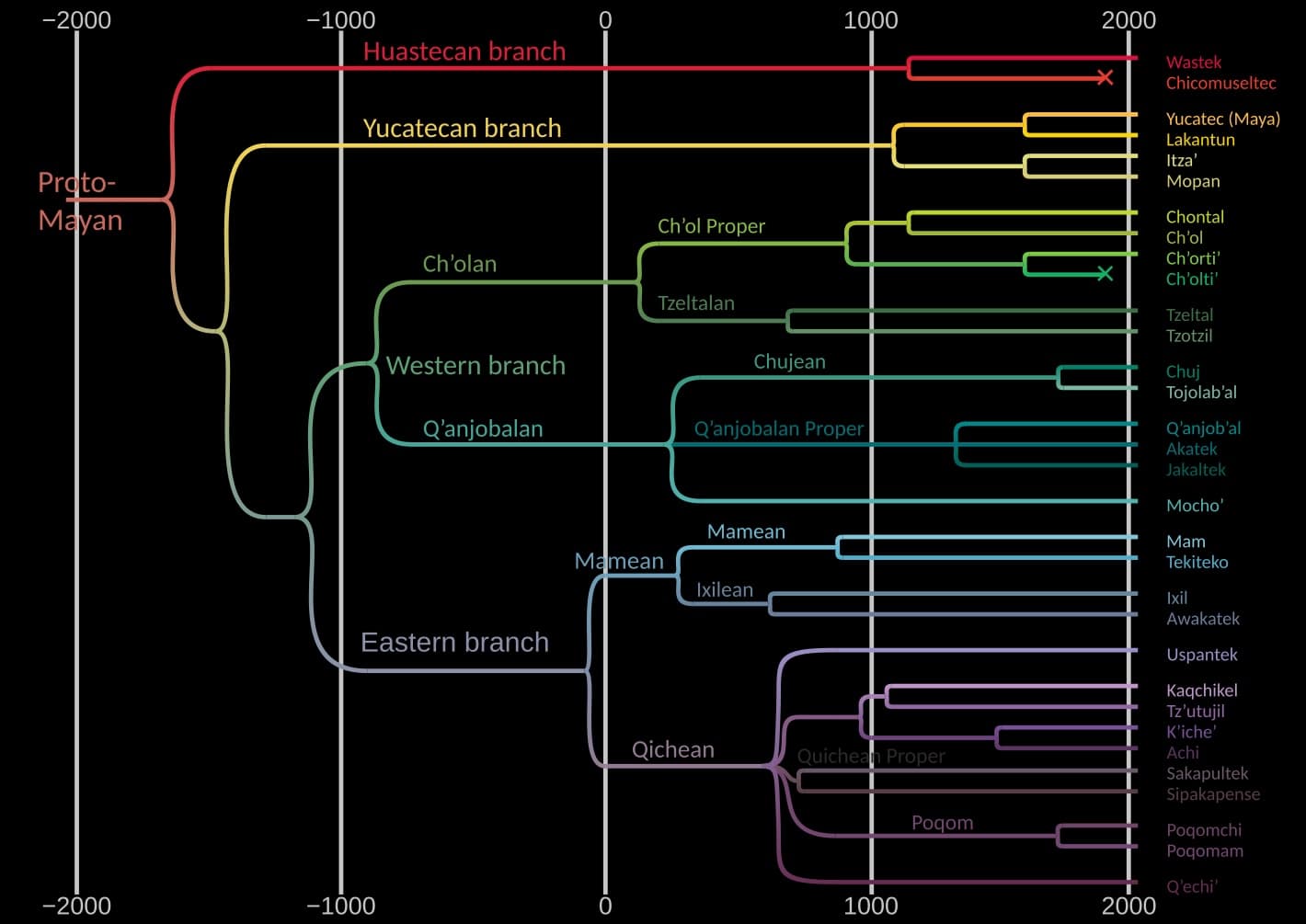 a tree of languages descending from proto-Mayan Mayan Language Tree